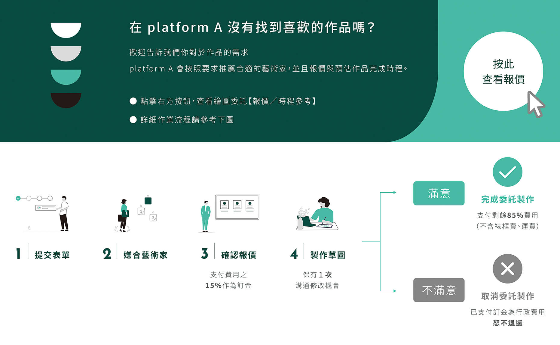 委託創作流程