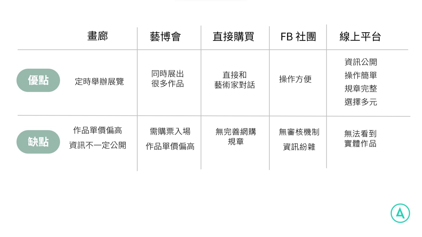 五種藝術品購買管道優缺點比較▴