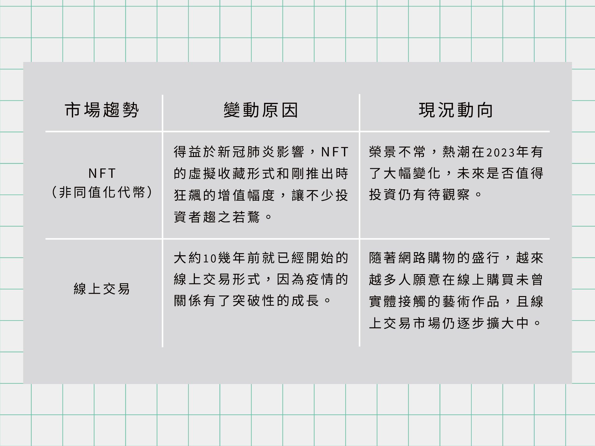 近年藝術市場的趨勢概覽：NFT的消長與線上購畫的成長。